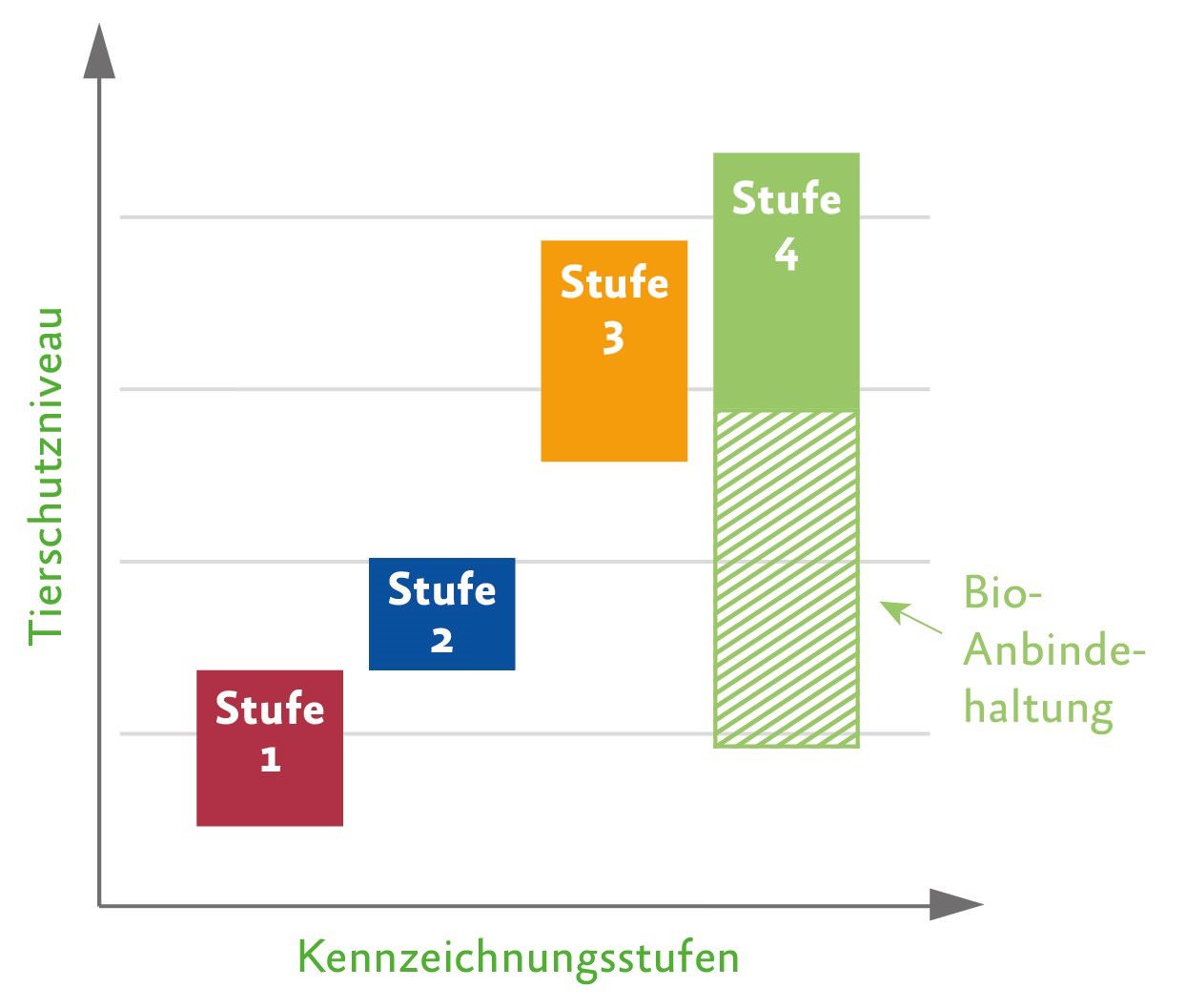 Haltungsform vs. staatliches Tierwohl-Label • Lebensmittel-Fortschritt